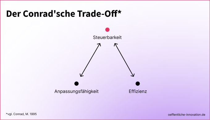 Unsere Verwaltung ist nicht träge, sie lernt nur das Falsche.